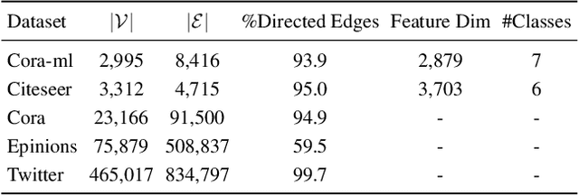 Figure 4 for DUPLEX: Dual GAT for Complex Embedding of Directed Graphs