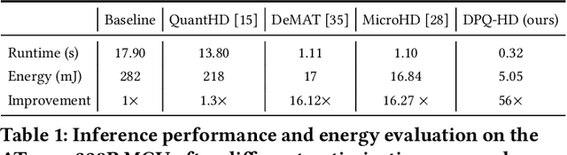 Figure 2 for DPQ-HD: Post-Training Compression for Ultra-Low Power Hyperdimensional Computing