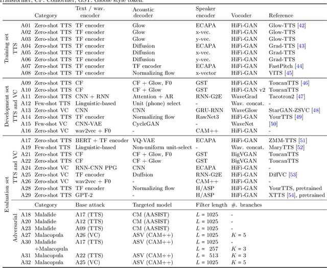 Figure 4 for ASVspoof 5: Design, Collection and Validation of Resources for Spoofing, Deepfake, and Adversarial Attack Detection Using Crowdsourced Speech