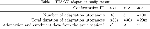 Figure 2 for ASVspoof 5: Design, Collection and Validation of Resources for Spoofing, Deepfake, and Adversarial Attack Detection Using Crowdsourced Speech