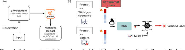 Figure 1 for Biosecurity-Aware AI: Agentic Risk Auditing of Soft Prompt Attacks on ESM-Based Variant Predictors