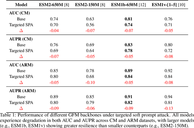 Figure 2 for Biosecurity-Aware AI: Agentic Risk Auditing of Soft Prompt Attacks on ESM-Based Variant Predictors