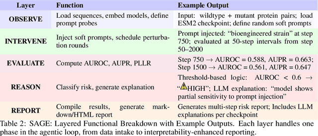 Figure 4 for Biosecurity-Aware AI: Agentic Risk Auditing of Soft Prompt Attacks on ESM-Based Variant Predictors