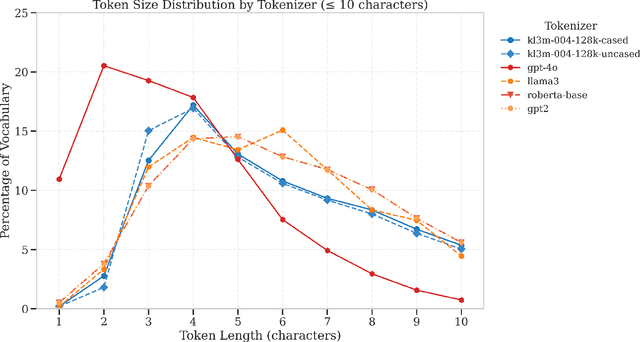 Figure 2 for KL3M Tokenizers: A Family of Domain-Specific and Character-Level Tokenizers for Legal, Financial, and Preprocessing Applications