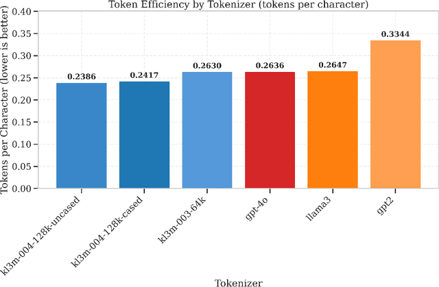 Figure 3 for KL3M Tokenizers: A Family of Domain-Specific and Character-Level Tokenizers for Legal, Financial, and Preprocessing Applications