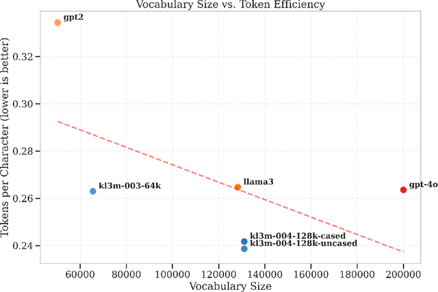 Figure 1 for KL3M Tokenizers: A Family of Domain-Specific and Character-Level Tokenizers for Legal, Financial, and Preprocessing Applications