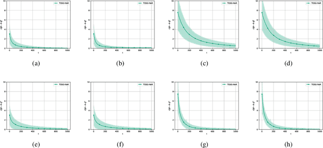 Figure 3 for Stochastic Optimization Algorithms for Instrumental Variable Regression with Streaming Data