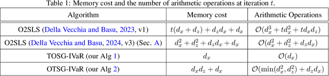 Figure 2 for Stochastic Optimization Algorithms for Instrumental Variable Regression with Streaming Data
