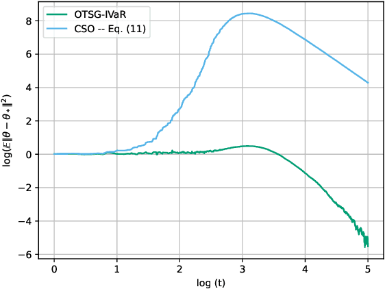 Figure 1 for Stochastic Optimization Algorithms for Instrumental Variable Regression with Streaming Data