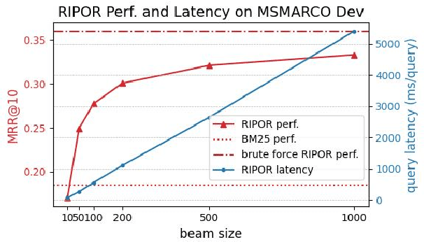 Figure 1 for Planning Ahead in Generative Retrieval: Guiding Autoregressive Generation through Simultaneous Decoding