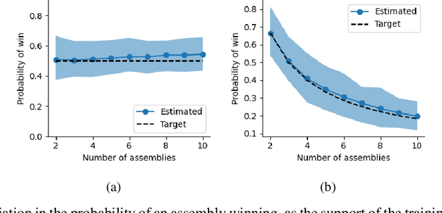 Figure 4 for Coin-Flipping In The Brain: Statistical Learning with Neuronal Assemblies