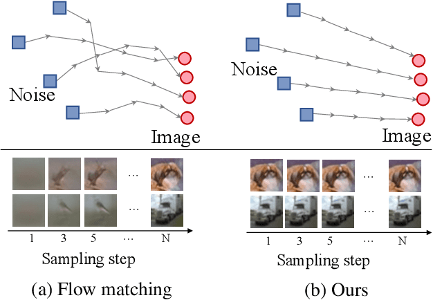 Figure 1 for Exploring Straighter Trajectories of Flow Matching with Diffusion Guidance