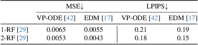 Figure 2 for Exploring Straighter Trajectories of Flow Matching with Diffusion Guidance