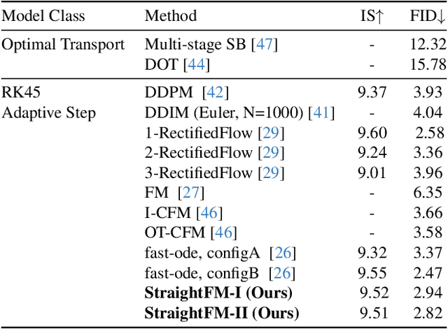 Figure 4 for Exploring Straighter Trajectories of Flow Matching with Diffusion Guidance