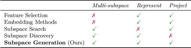 Figure 2 for Adversarial Subspace Generation for Outlier Detection in High-Dimensional Data