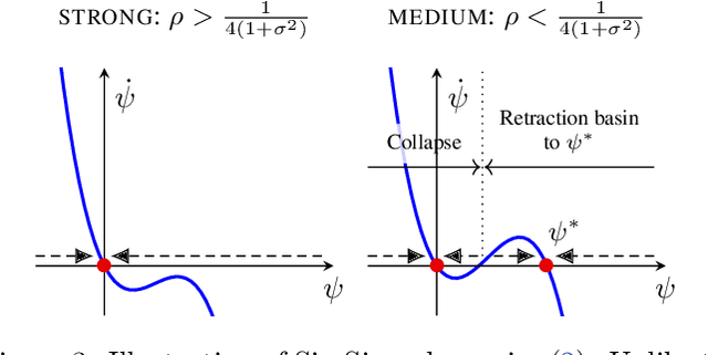 Figure 4 for PhiNets: Brain-inspired Non-contrastive Learning Based on Temporal Prediction Hypothesis