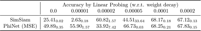 Figure 2 for PhiNets: Brain-inspired Non-contrastive Learning Based on Temporal Prediction Hypothesis
