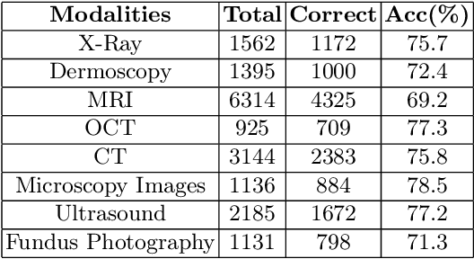 Figure 4 for A Lightweight Large Vision-language Model for Multimodal Medical Images