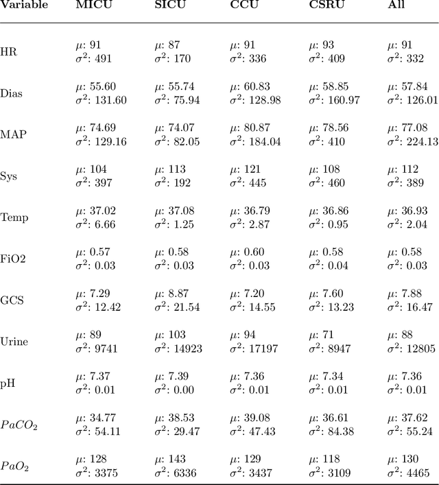 Figure 4 for LUME-DBN: Full Bayesian Learning of DBNs from Incomplete data in Intensive Care