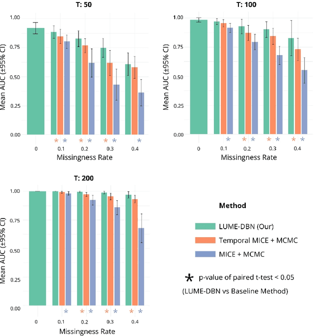 Figure 1 for LUME-DBN: Full Bayesian Learning of DBNs from Incomplete data in Intensive Care