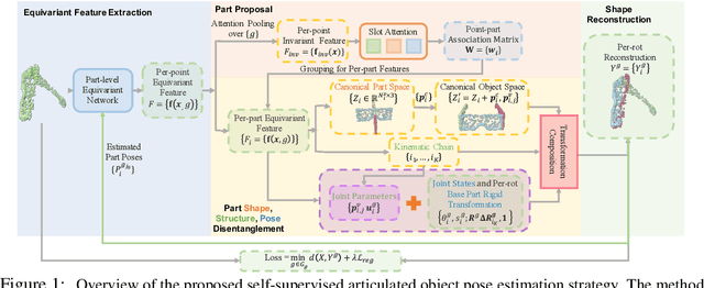 Figure 3 for Self-Supervised Category-Level Articulated Object Pose Estimation with Part-Level SE(3) Equivariance