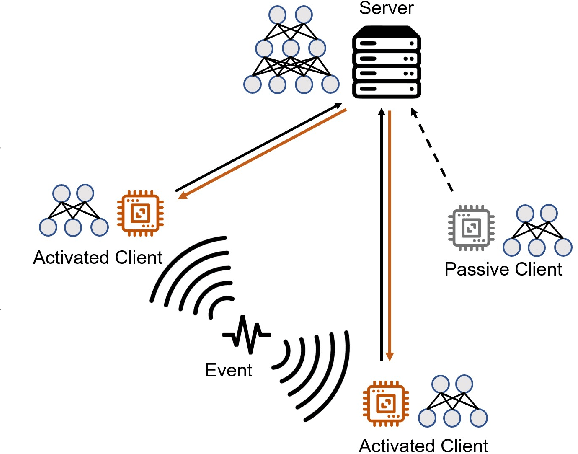 Figure 1 for Event-Driven Online Vertical Federated Learning