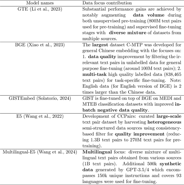 Figure 2 for Recent advances in text embedding: A Comprehensive Review of Top-Performing Methods on the MTEB Benchmark