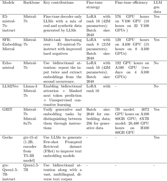 Figure 4 for Recent advances in text embedding: A Comprehensive Review of Top-Performing Methods on the MTEB Benchmark