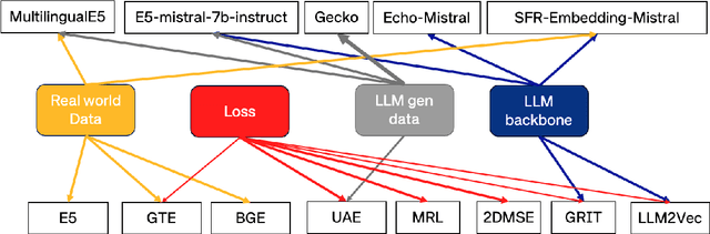 Figure 3 for Recent advances in text embedding: A Comprehensive Review of Top-Performing Methods on the MTEB Benchmark