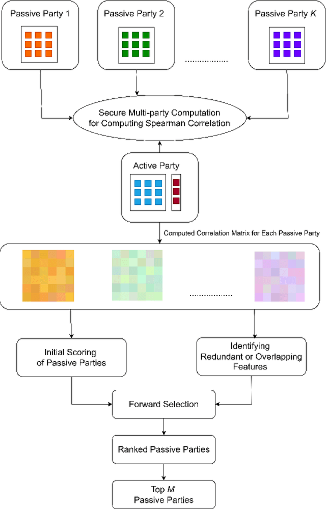 Figure 3 for VFL-RPS: Relevant Participant Selection in Vertical Federated Learning