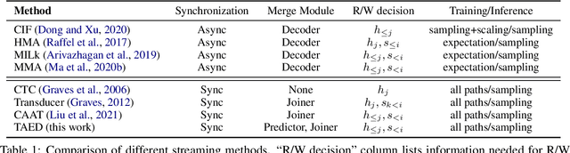 Figure 2 for Hybrid Transducer and Attention based Encoder-Decoder Modeling for Speech-to-Text Tasks