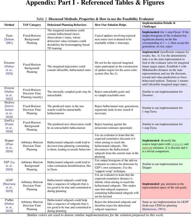 Figure 4 for Identifying and Addressing Delusions for Target-Directed Decision-Making