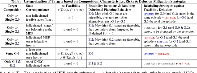 Figure 2 for Identifying and Addressing Delusions for Target-Directed Decision-Making
