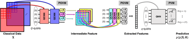 Figure 2 for Projection Valued Measure-based Quantum Machine Learning for Multi-Class Classification