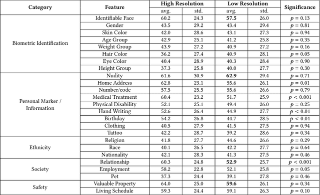 Figure 2 for Modeling the Trade-off of Privacy Preservation and Activity Recognition on Low-Resolution Images