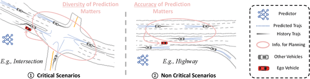 Figure 3 for Measuring What Matters: Scenario-Driven Evaluation for Trajectory Predictors in Autonomous Driving