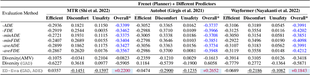 Figure 2 for Measuring What Matters: Scenario-Driven Evaluation for Trajectory Predictors in Autonomous Driving