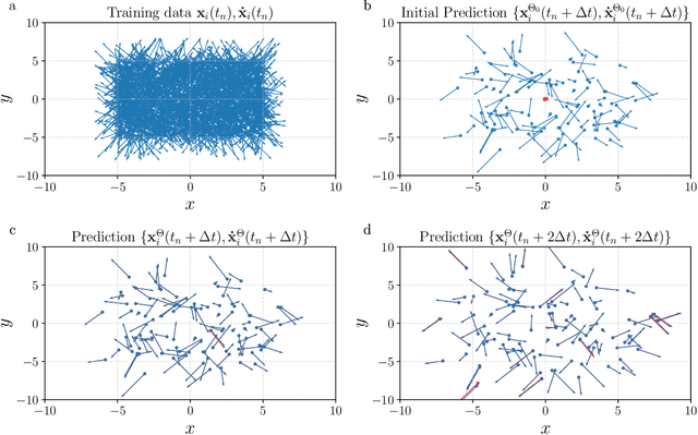 Figure 1 for Learning phase-space flows using time-discrete implicit Runge-Kutta PINNs