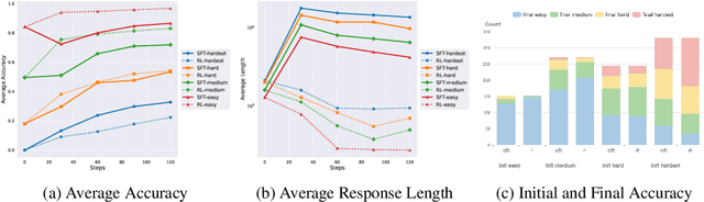 Figure 1 for Learning What Reinforcement Learning Can't: Interleaved Online Fine-Tuning for Hardest Questions