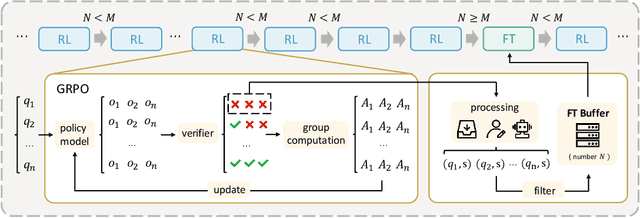 Figure 3 for Learning What Reinforcement Learning Can't: Interleaved Online Fine-Tuning for Hardest Questions