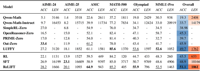 Figure 2 for Learning What Reinforcement Learning Can't: Interleaved Online Fine-Tuning for Hardest Questions