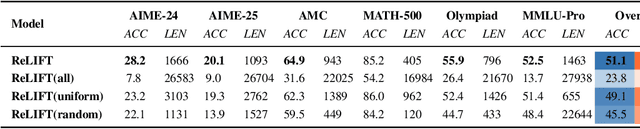 Figure 4 for Learning What Reinforcement Learning Can't: Interleaved Online Fine-Tuning for Hardest Questions