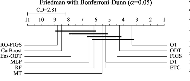 Figure 2 for RO-FIGS: Efficient and Expressive Tree-Based Ensembles for Tabular Data