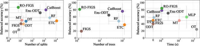 Figure 3 for RO-FIGS: Efficient and Expressive Tree-Based Ensembles for Tabular Data