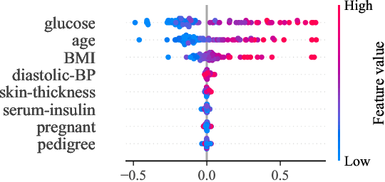 Figure 4 for RO-FIGS: Efficient and Expressive Tree-Based Ensembles for Tabular Data
