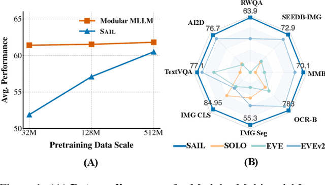 Figure 1 for The Scalability of Simplicity: Empirical Analysis of Vision-Language Learning with a Single Transformer
