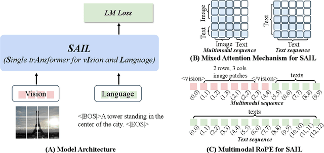 Figure 3 for The Scalability of Simplicity: Empirical Analysis of Vision-Language Learning with a Single Transformer
