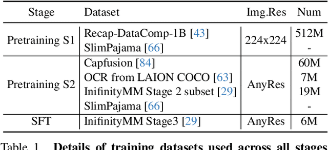 Figure 2 for The Scalability of Simplicity: Empirical Analysis of Vision-Language Learning with a Single Transformer