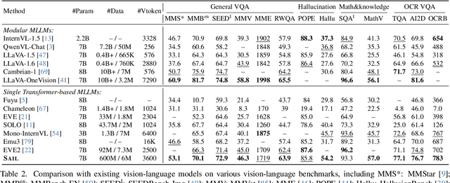 Figure 4 for The Scalability of Simplicity: Empirical Analysis of Vision-Language Learning with a Single Transformer