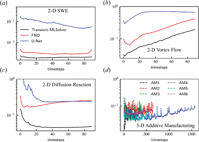 Figure 4 for A domain decomposition-based autoregressive deep learning model for unsteady and nonlinear partial differential equations